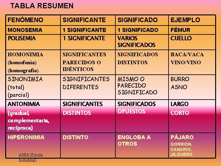 TABLA RESUMEN FENÓMENO SIGNIFICANTE SIGNIFICADO EJEMPLO MONOSEMIA POLISEMIA 1 SIGNIFICANTE 1 SIGNIFICADO VARIOS SIGNIFICADOS