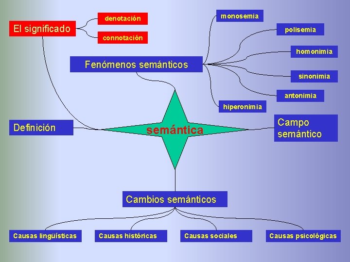 monosemia denotación El significado polisemia connotación homonimia Fenómenos semánticos sinonimia antonimia hiperonimia Definición semántica