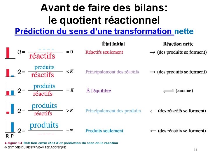 Avant de faire des bilans: le quotient réactionnel Prédiction du sens d’une transformation nette