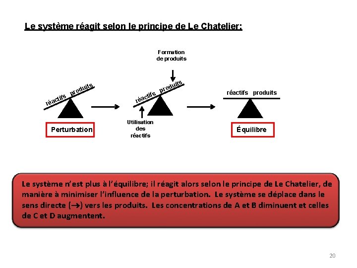 Le système réagit selon le principe de Le Chatelier: Formation de produits ifs act