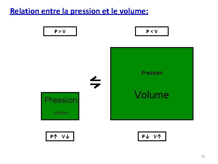 Relation entre la pression et le volume: P > V P < V ⇋