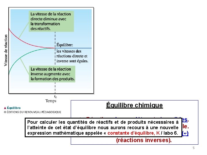 Équilibre chimique Ø Réactions incomplètes et réversibles. Pour calculer les quantités de réactifs et