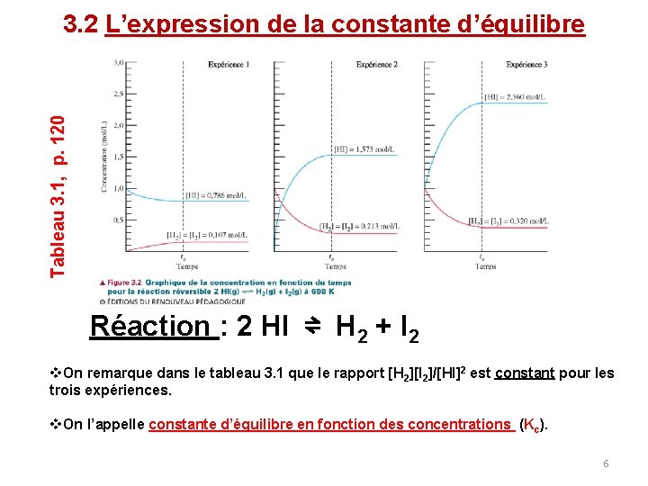 Tableau 3. 1, p. 120 3. 2 L’expression de la constante d’équilibre Réaction :