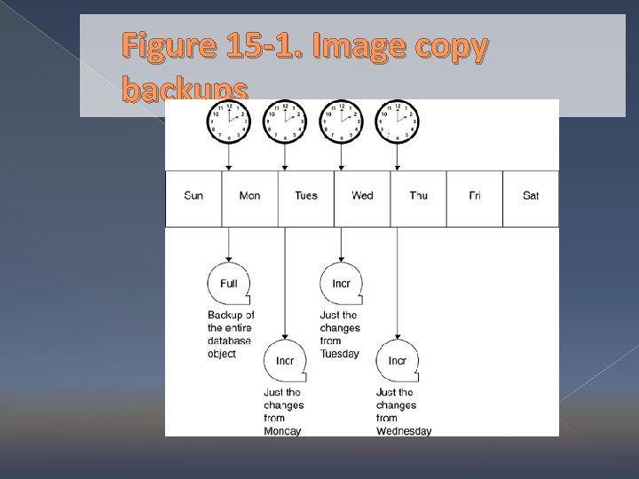 Figure 15 -1. Image copy backups 