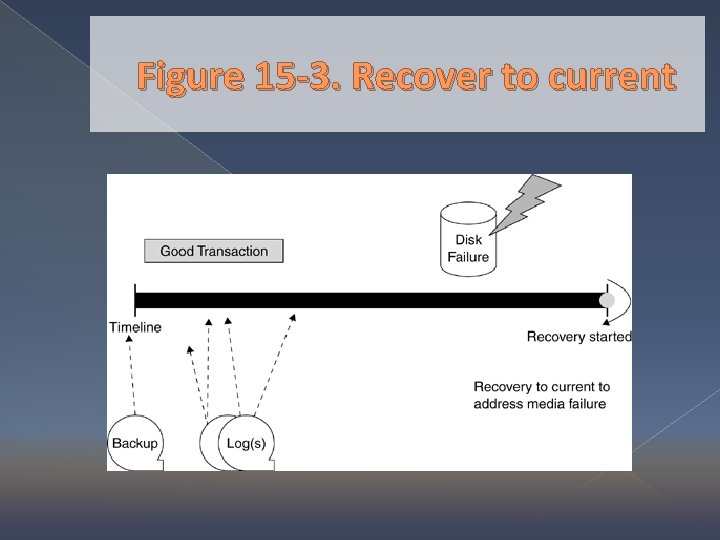 Figure 15 -3. Recover to current 