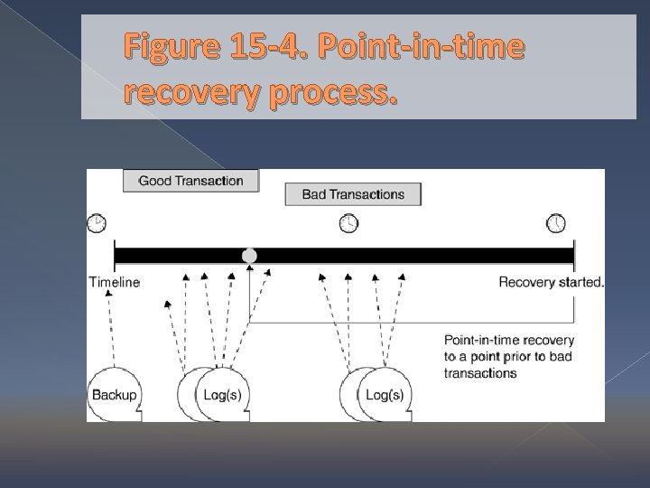 Figure 15 -4. Point-in-time recovery process. 