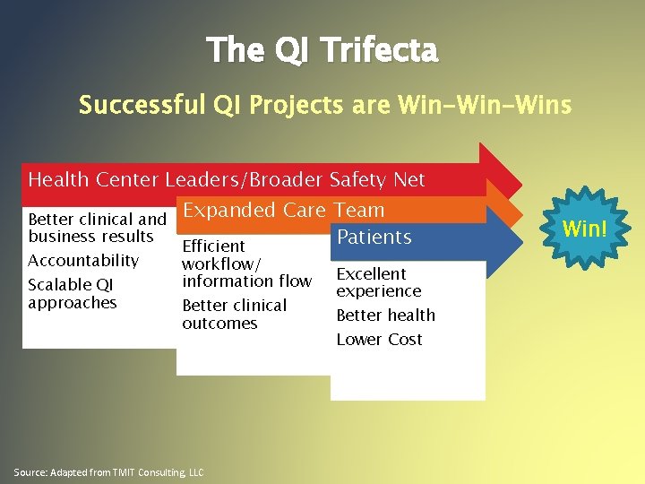 The QI Trifecta Successful QI Projects are Win-Wins Health Center Leaders/Broader Safety Net Expanded