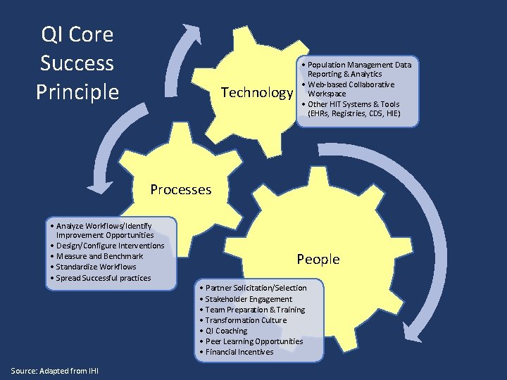 QI Core Success Principle Technology • Population Management Data Reporting & Analytics • Web-based