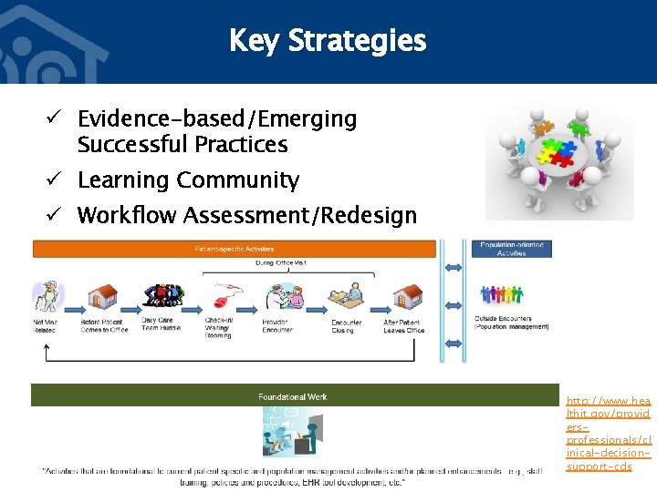 Key Strategies ü Evidence-based/Emerging Successful Practices ü Learning Community ü Workflow Assessment/Redesign http: //www.