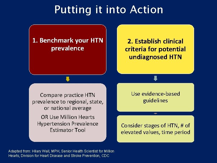 Putting it into Action 1. Benchmark your HTN prevalence 2. Establish clinical criteria for