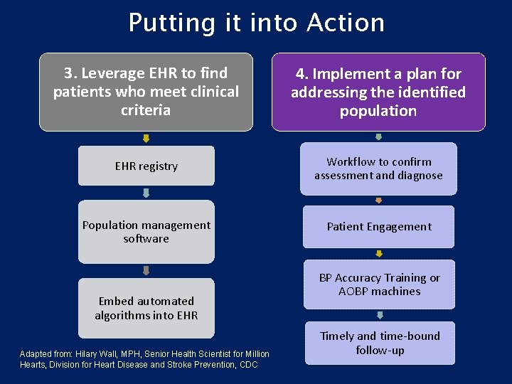 Putting it into Action 3. Leverage EHR to find patients who meet clinical criteria