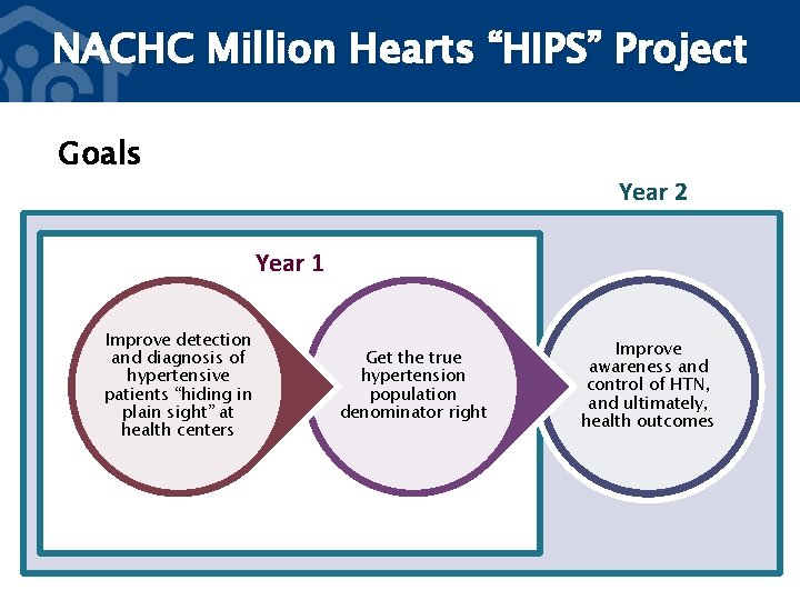 NACHC Million Hearts “HIPS” Project Goals Year 2 Year 1 Improve detection and diagnosis