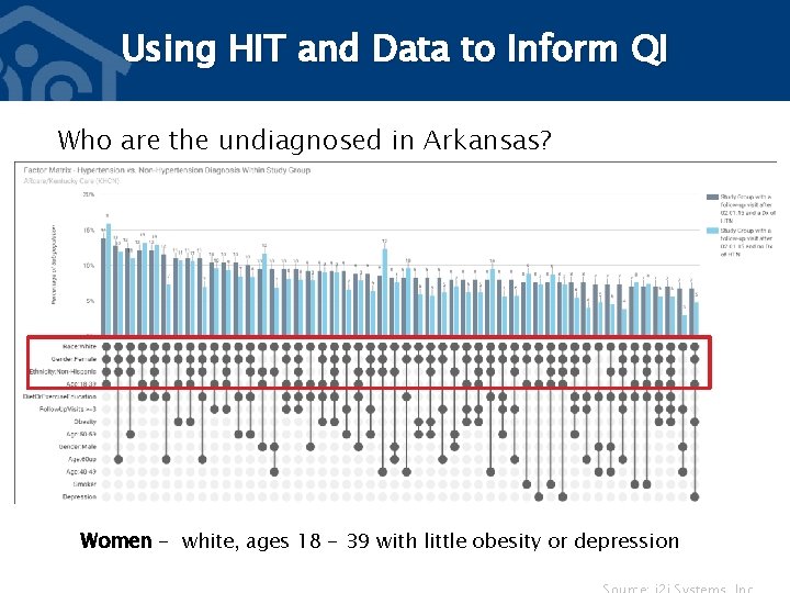 Using HIT and Data to Inform QI Who are the undiagnosed in Arkansas? Women