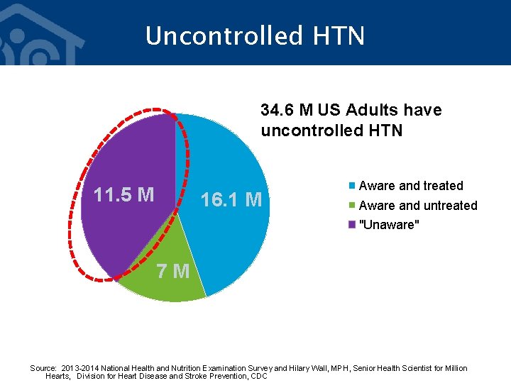 Uncontrolled HTN 34. 6 M US Adults have uncontrolled HTN 11. 5 M 16.