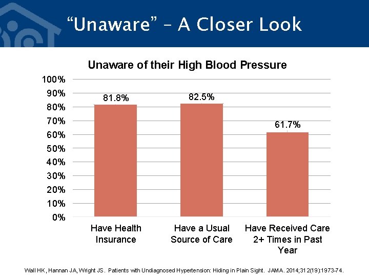 “Unaware” – A Closer Look Unaware of their High Blood Pressure 100% 90% 80%