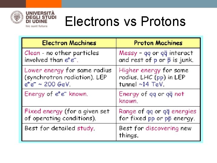 Electrons vs Protons 