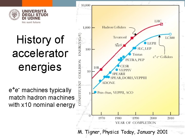 History of accelerator energies e+e- machines typically match hadron machines with x 10 nominal
