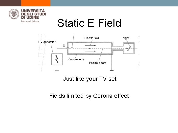 Static E Field Particle Source Just like your TV set Fields limited by Corona