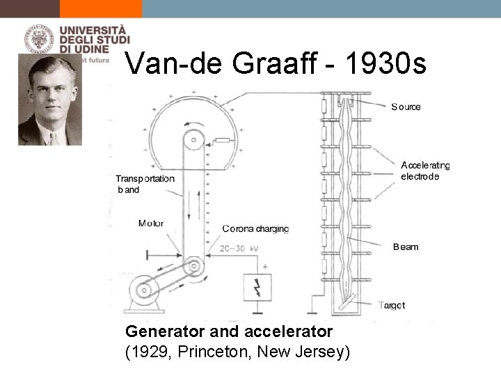 Van-de Graaff - 1930 s Generator and accelerator (1929, Princeton, New Jersey) 