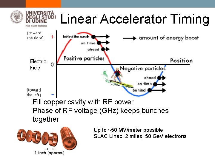 Linear Accelerator Timing Fill copper cavity with RF power Phase of RF voltage (GHz)