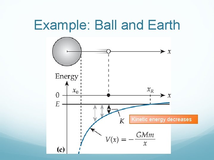 Example: Ball and Earth Kinetic energy decreases 