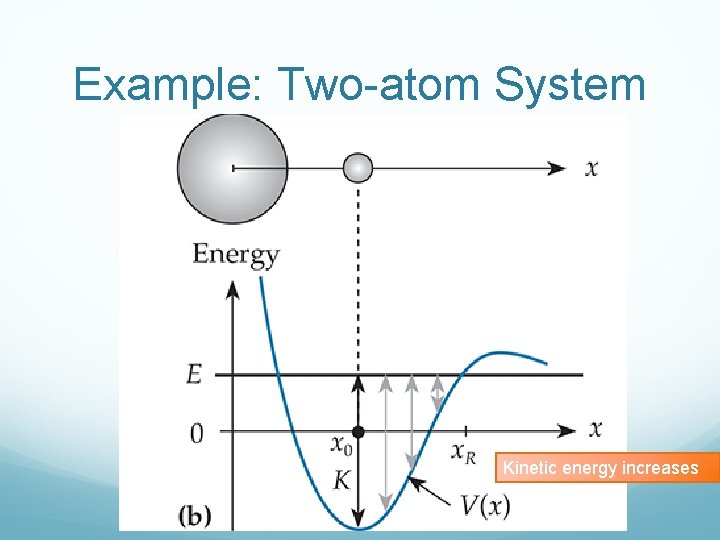 Example: Two-atom System Kinetic energy increases 