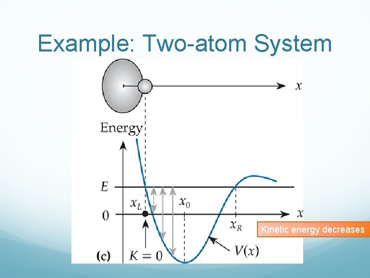 Example: Two-atom System Kinetic energy decreases 