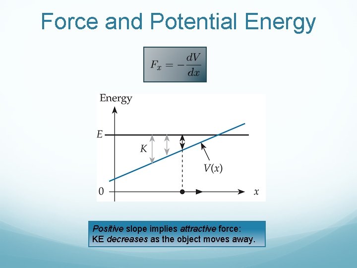 Force and Potential Energy Positive slope implies attractive force: KE decreases as the object