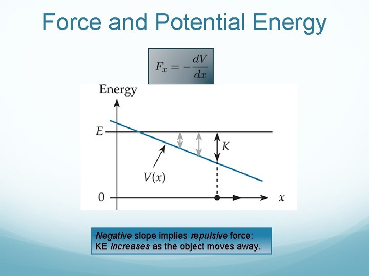 Force and Potential Energy Negative slope implies repulsive force: KE increases as the object