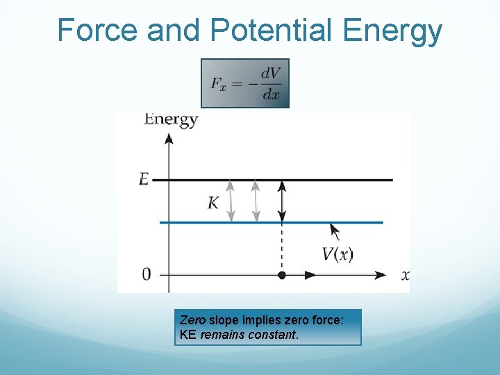 Force and Potential Energy Zero slope implies zero force: KE remains constant. 