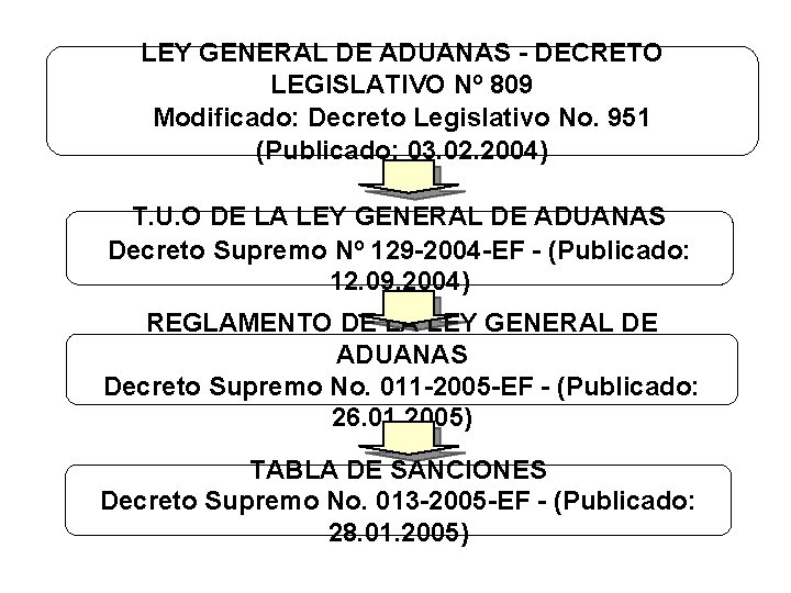 LEY GENERAL DE ADUANAS - DECRETO LEGISLATIVO Nº 809 Modificado: Decreto Legislativo No. 951