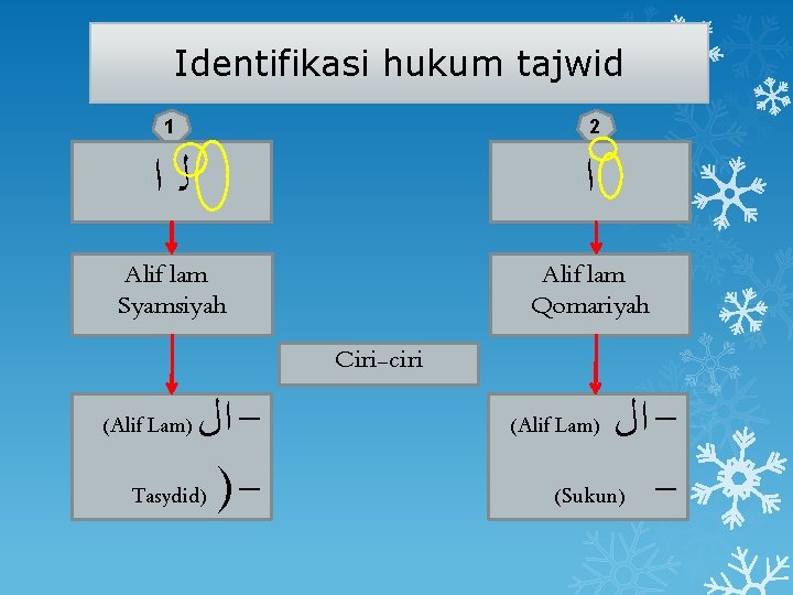 Identifikasi hukum tajwid 1 2 ﻟﺍ ﺍ Alif lam Syamsiyah Alif lam Qomariyah (Alif