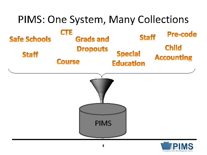 PIMS: One System, Many Collections PIMS 4 