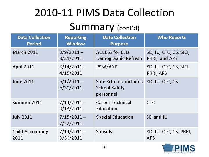 2010 -11 PIMS Data Collection Summary (cont’d) Data Collection Period Reporting Window Data Collection