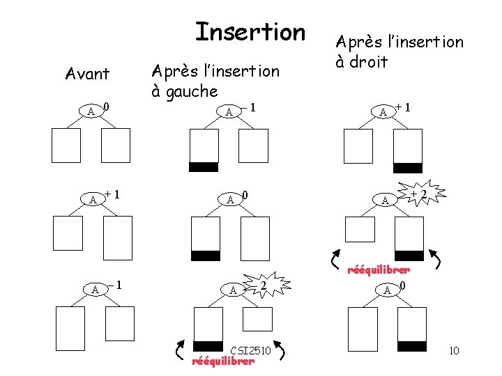 Insertion Avant A 0 A +1 Après l’insertion à gauche Après l’insertion à droit