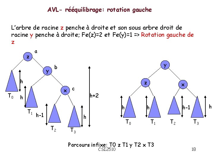 AVL- rééquilibrage: rotation gauche L’arbre de racine z penche à droite et son sous
