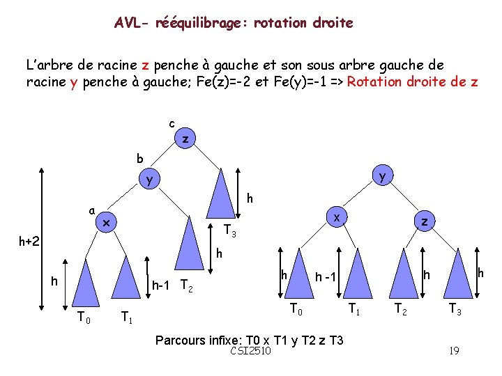 AVL- rééquilibrage: rotation droite L’arbre de racine z penche à gauche et son sous