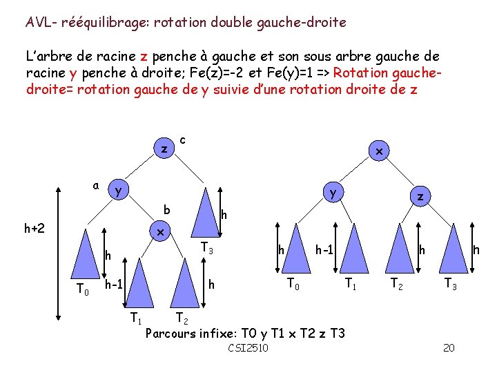 AVL- rééquilibrage: rotation double gauche-droite L’arbre de racine z penche à gauche et son