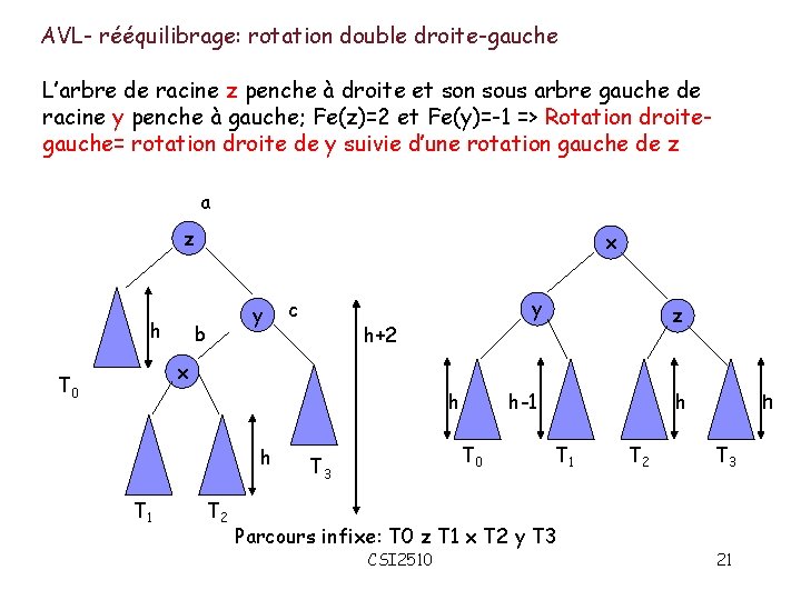 AVL- rééquilibrage: rotation double droite-gauche L’arbre de racine z penche à droite et son