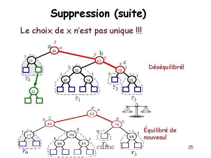 Suppression (suite) Le choix de x n’est pas unique !!! a z 44 4