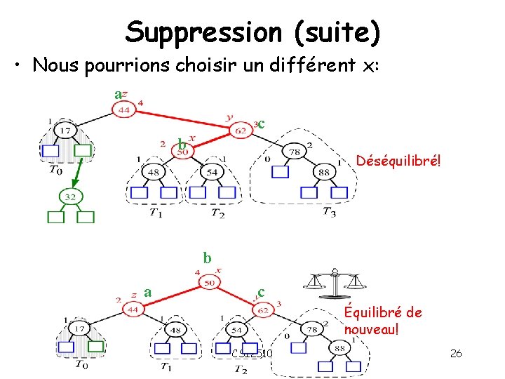 Suppression (suite) • Nous pourrions choisir un différent x: a c b Déséquilibré! b