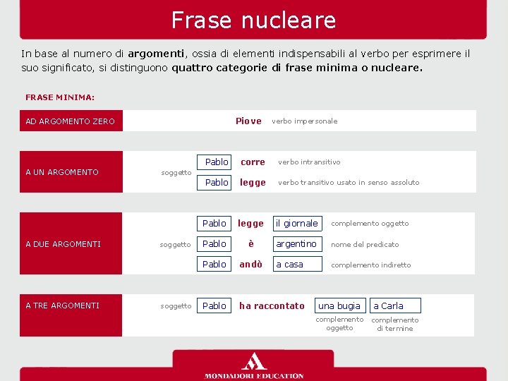 Frase nucleare In base al numero di argomenti, ossia di elementi indispensabili al verbo