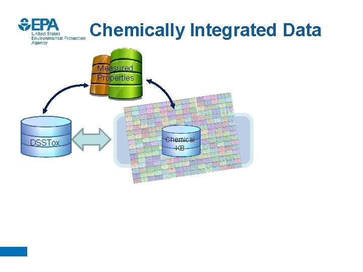 Chemically Integrated Data Measured Properties DSSTox Chemical KB 