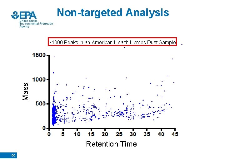 Non-targeted Analysis Mass ~1000 Peaks in an American Health Homes Dust Sample Retention Time