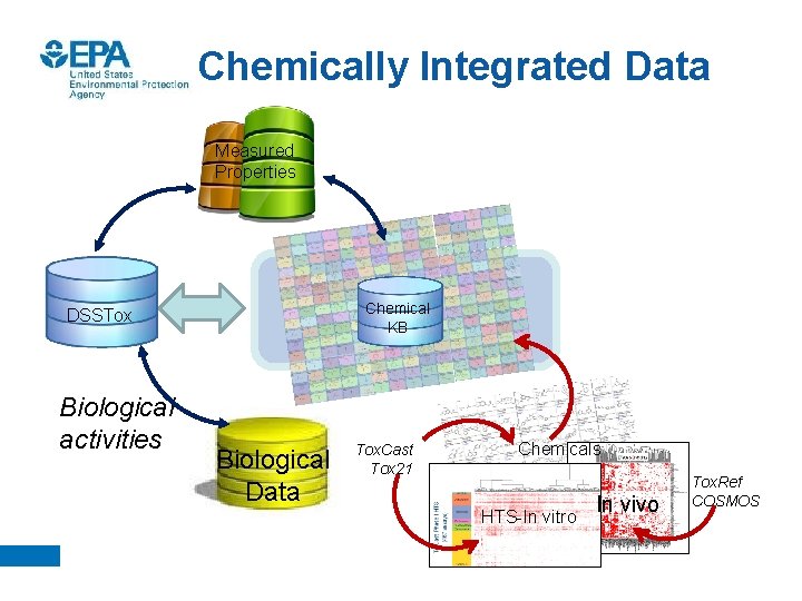Chemically Integrated Data Measured Properties Chemical KB DSSTox Biological activities Biological Data Tox. Cast
