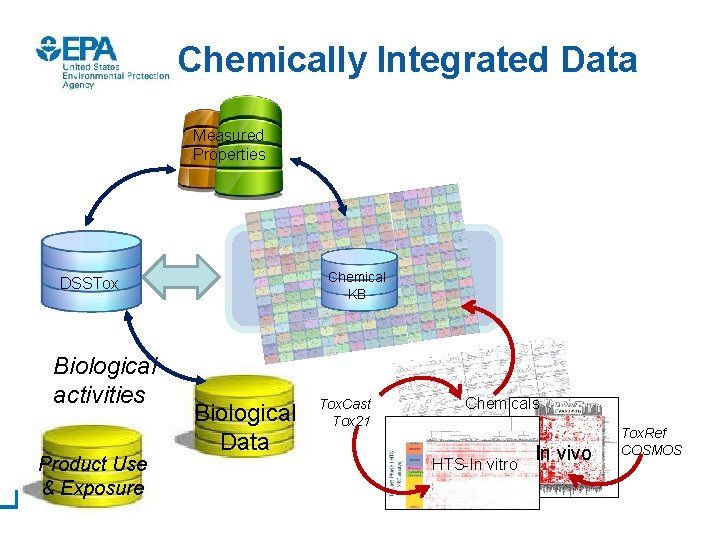 Chemically Integrated Data Measured Properties Chemical KB DSSTox Biological activities Product Use & Exposure