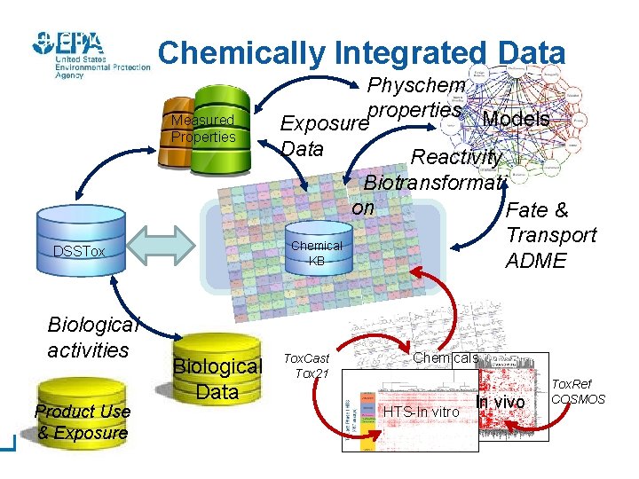 Building Models from the data Chemically Integrated Data Measured Properties Chemical KB DSSTox Biological