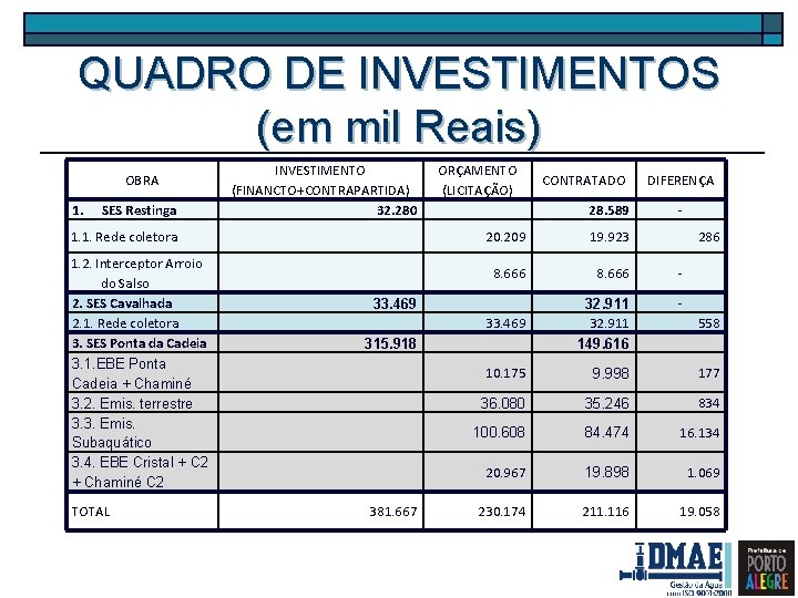 QUADRO DE INVESTIMENTOS (em mil Reais) OBRA 1. SES Restinga INVESTIMENTO (FINANCTO+CONTRAPARTIDA) 32. 280