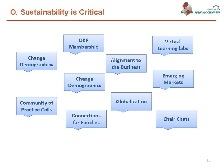 O. Sustainability is Critical DBP Membership Change Demographics Virtual Learning labs Alignment to the