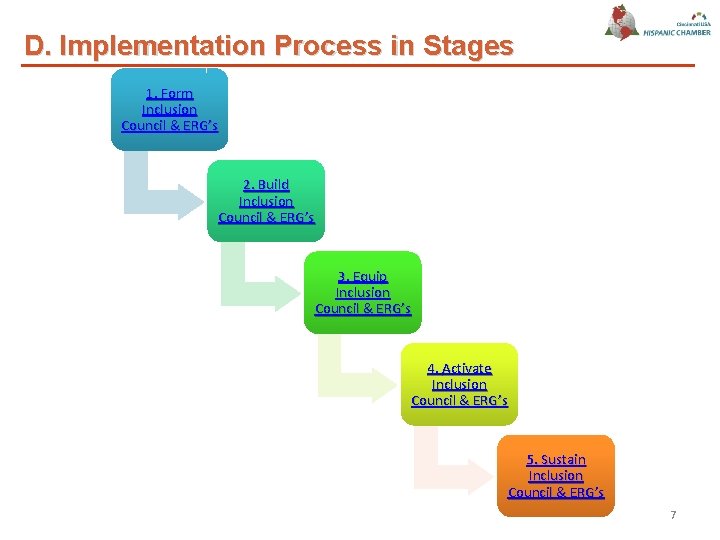 D. Implementation Process in Stages 1. Form Inclusion Council & ERG’s 2. Build Inclusion